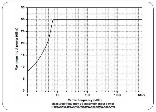 RIGOL RSA5000