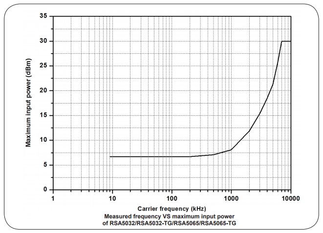 RIGOL RSA5000