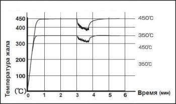 График восстановления температуры