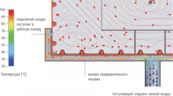 подогрев воздуха сушильный шкаф memmert