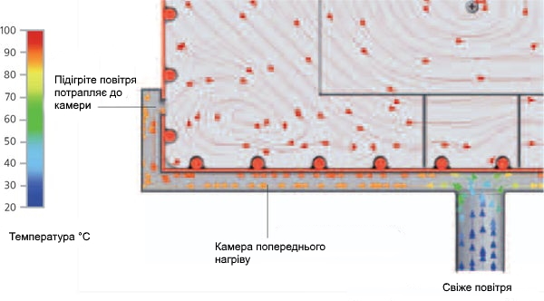 надходження повітря сушильні шафи memmert