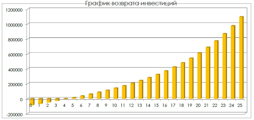 График возврата инвестиций